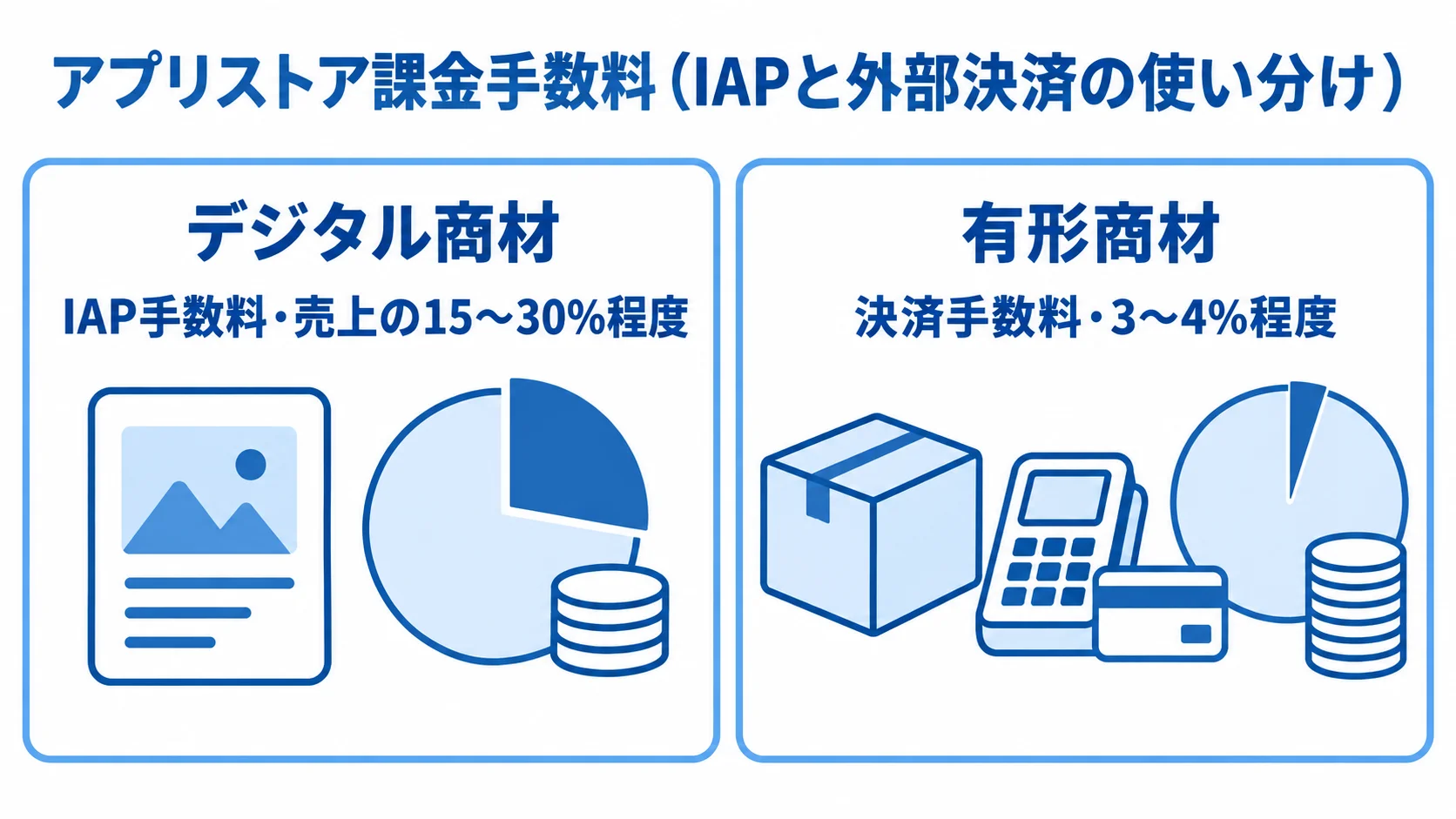 商材別のアプリストア課金手数料を比較する図 デジタル商材のIAP手数料と有形商材の決済手数料を左右に並べて比べた図解。