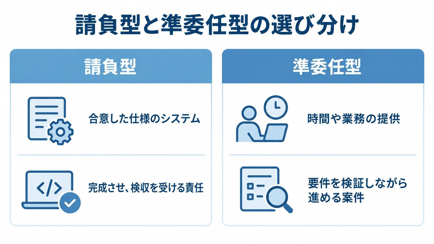 請負型と準委任型について、契約対象と進め方を左右2列で対比した図。