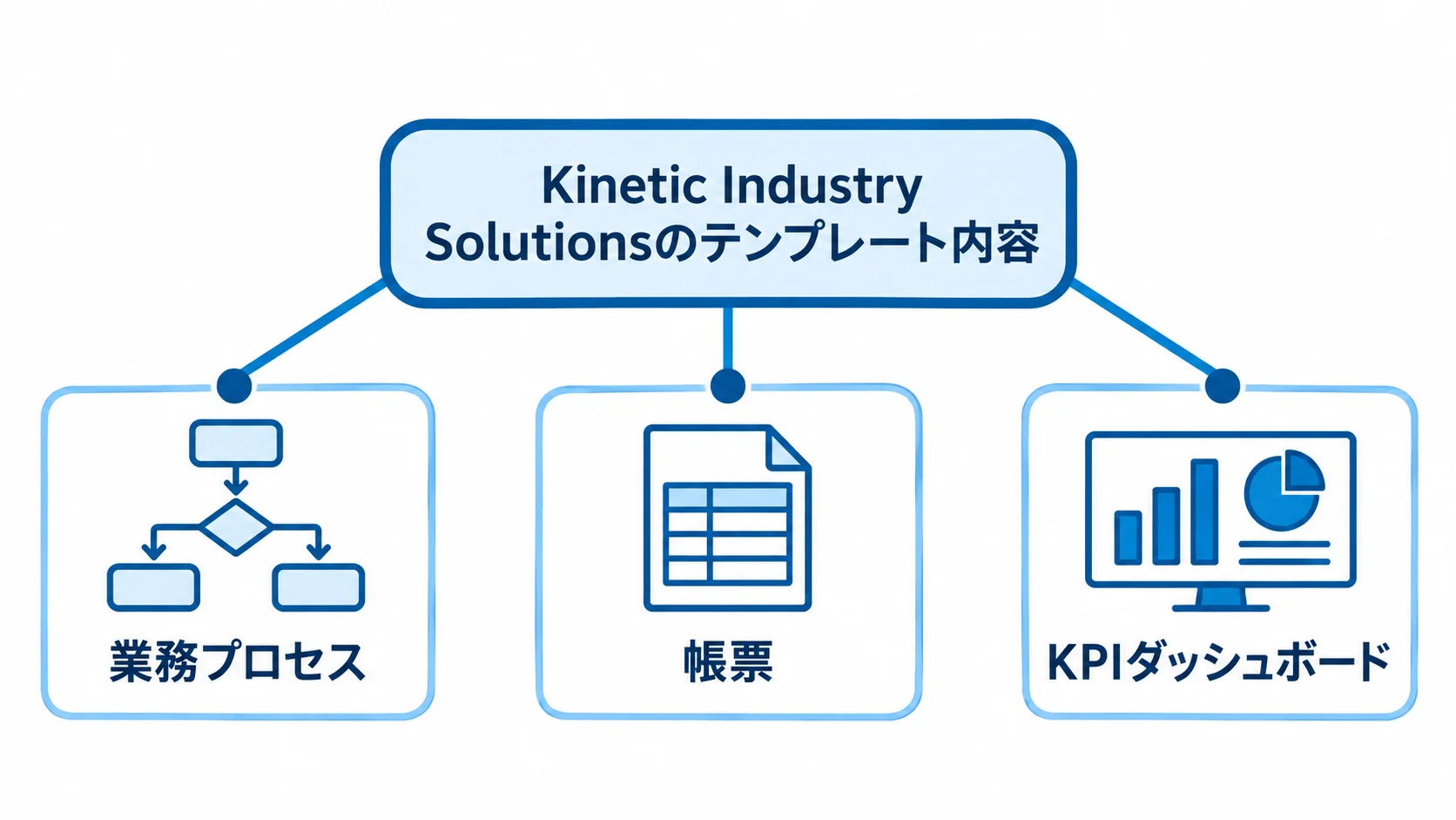 Kinetic Industry Solutionsのテンプレート内容を示す図解 Kinetic Industry Solutionsを中心に、業務プロセス、帳票、KPIダッシュボードを結んだ図解