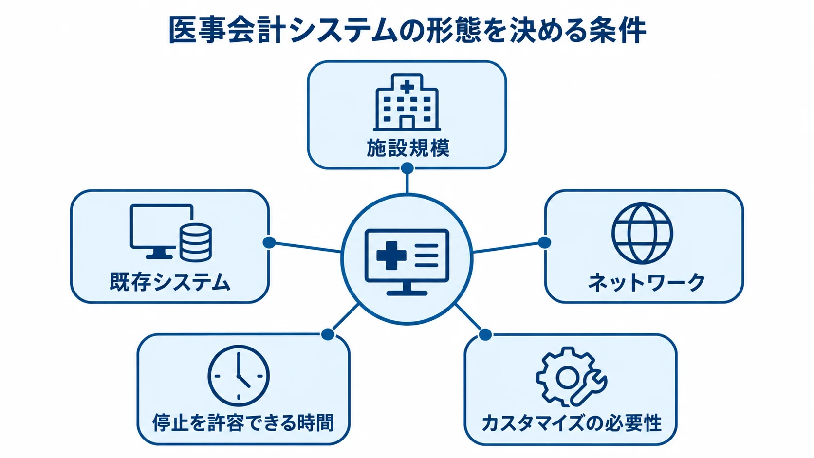 医事会計システムを選ぶ条件として施設規模、既存システム、ネットワーク、停止許容時間、カスタマイズの必要性を示す図