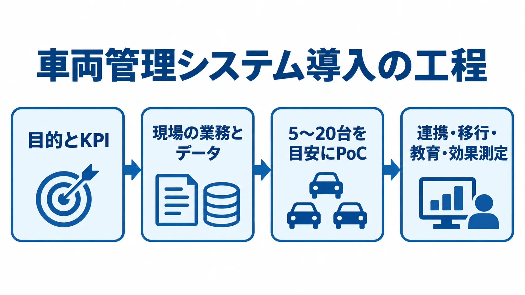 車両管理システム導入の4段階を示す流れ図 目的とKPIの設定から、現場の棚卸し、PoC、連携・移行・教育・効果測定へ進む工程図。