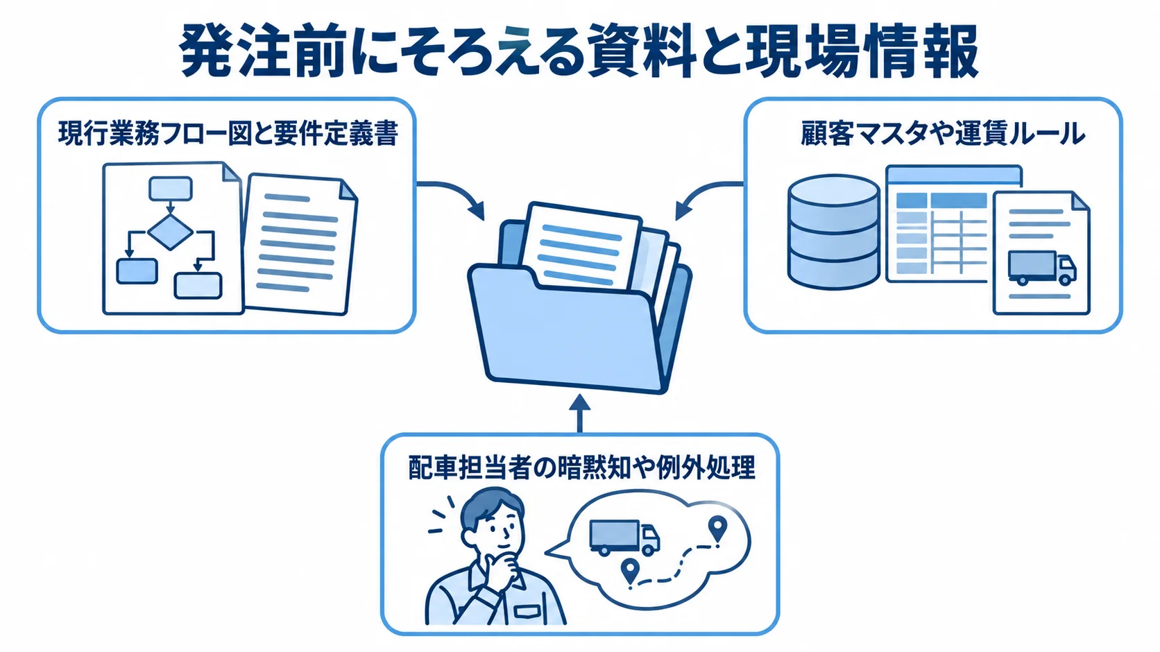 TMS発注前に準備する資料と現場情報 業務フロー図と要件定義書、顧客マスタや運賃ルール、現場の暗黙知を示す図