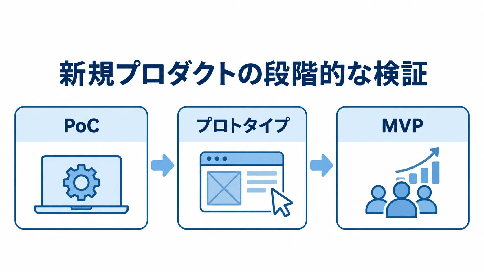 PoC・プロトタイプ・MVPの進行順 PoCからプロトタイプを経てMVPへ進む検証段階の流れ図