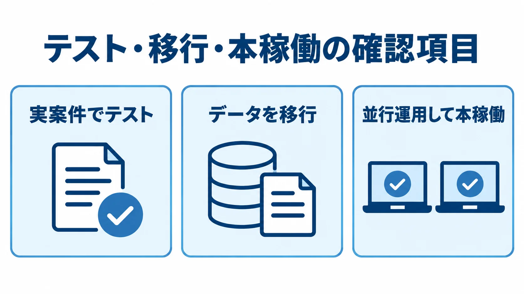 葬儀請求管理システムのテスト・移行・本稼働の図解 実案件でのテスト、データ移行、並行運用と本稼働を3枚のパネルで示す図解。