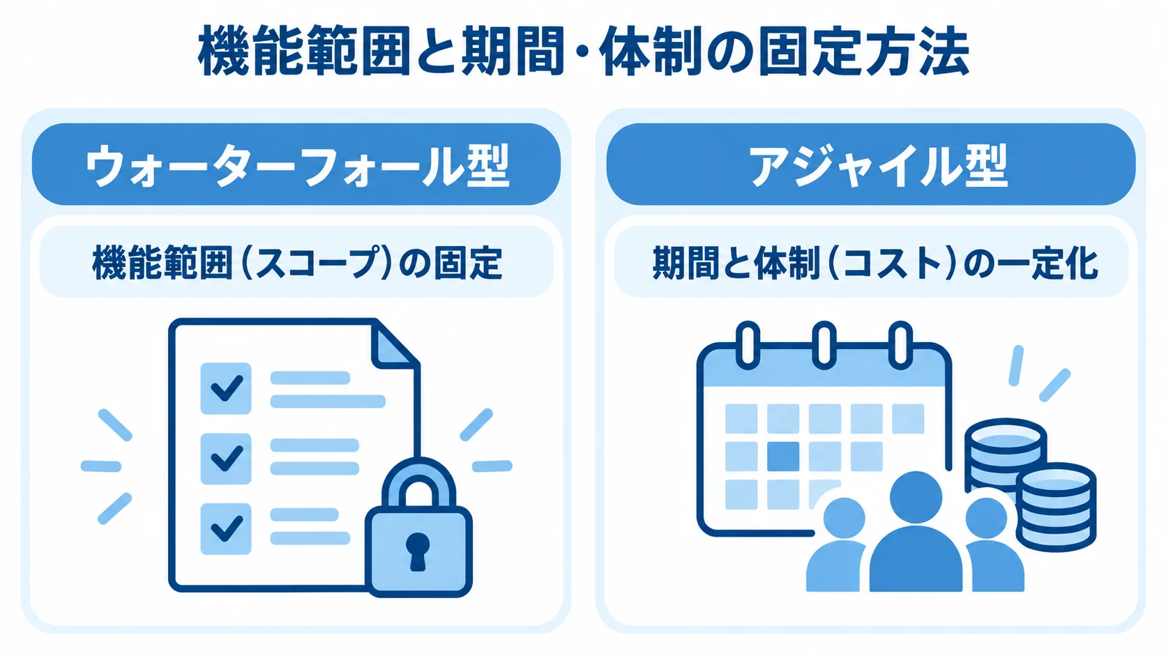 ウォーターフォール型とアジャイル型の固定対象を比べる図 ウォーターフォール型では機能範囲を固定し、アジャイル型では期間と体制を一定にする比較図。
