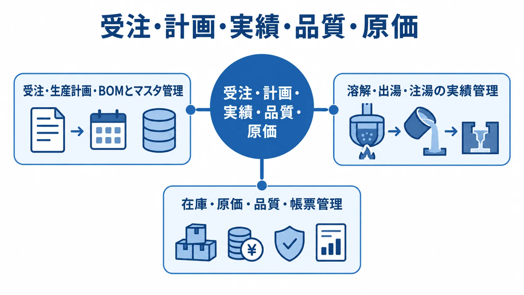 鋳造業向け生産管理の機能構成図 受注・計画・実績・品質・原価を中心に、三つの管理機能を結んだ図。