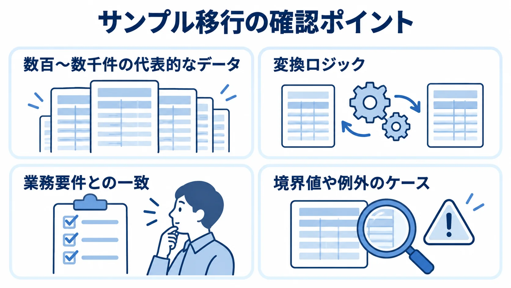 サンプル移行で確認する4つの観点を示すパネル図 サンプル移行で使う代表データ、変換ロジック、業務要件との一致、例外ケースを4つのパネルで整理した図。