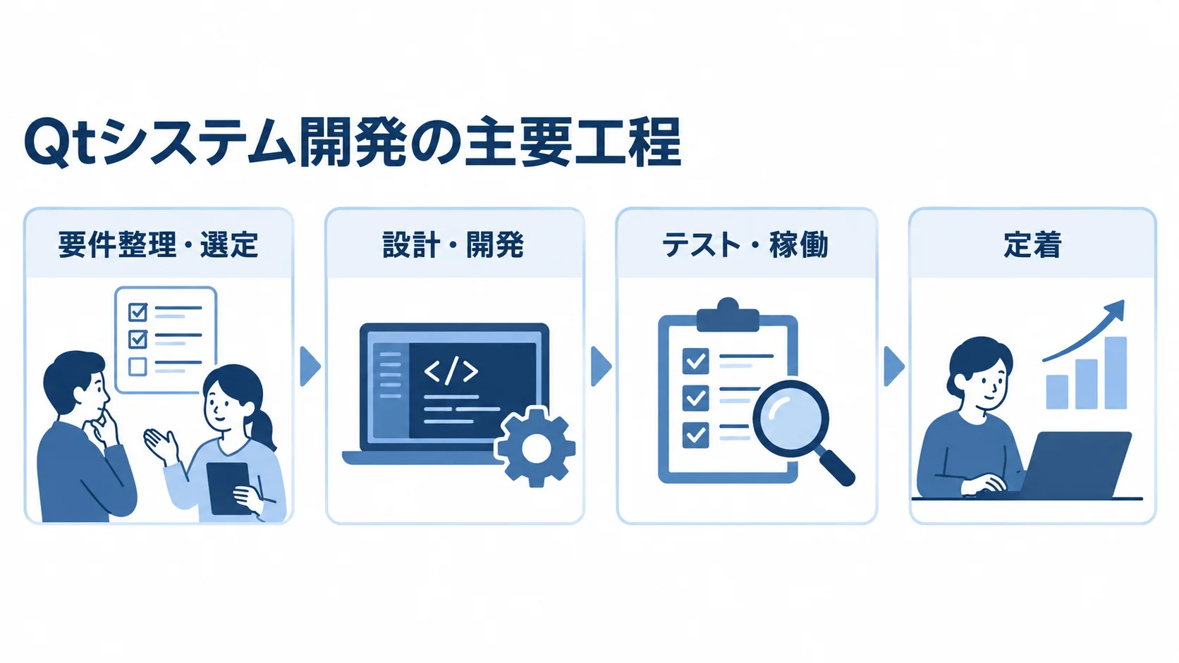 Qtシステム開発の要件整理・選定、設計・開発、テスト・稼働、定着の工程図 Qtシステム開発の工程を要件整理・選定から定着まで4つのパネルで示した図解