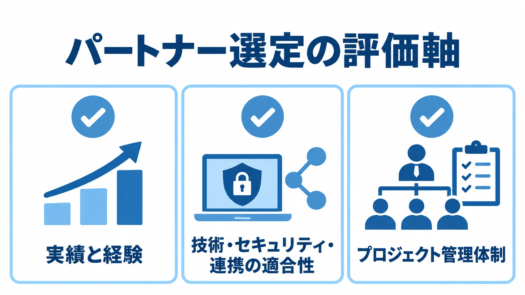 パートナー選定の評価軸 官公庁のシステム開発パートナー選びで確認する、実績、技術やセキュリティの適合性、管理体制の3項目を示す図解