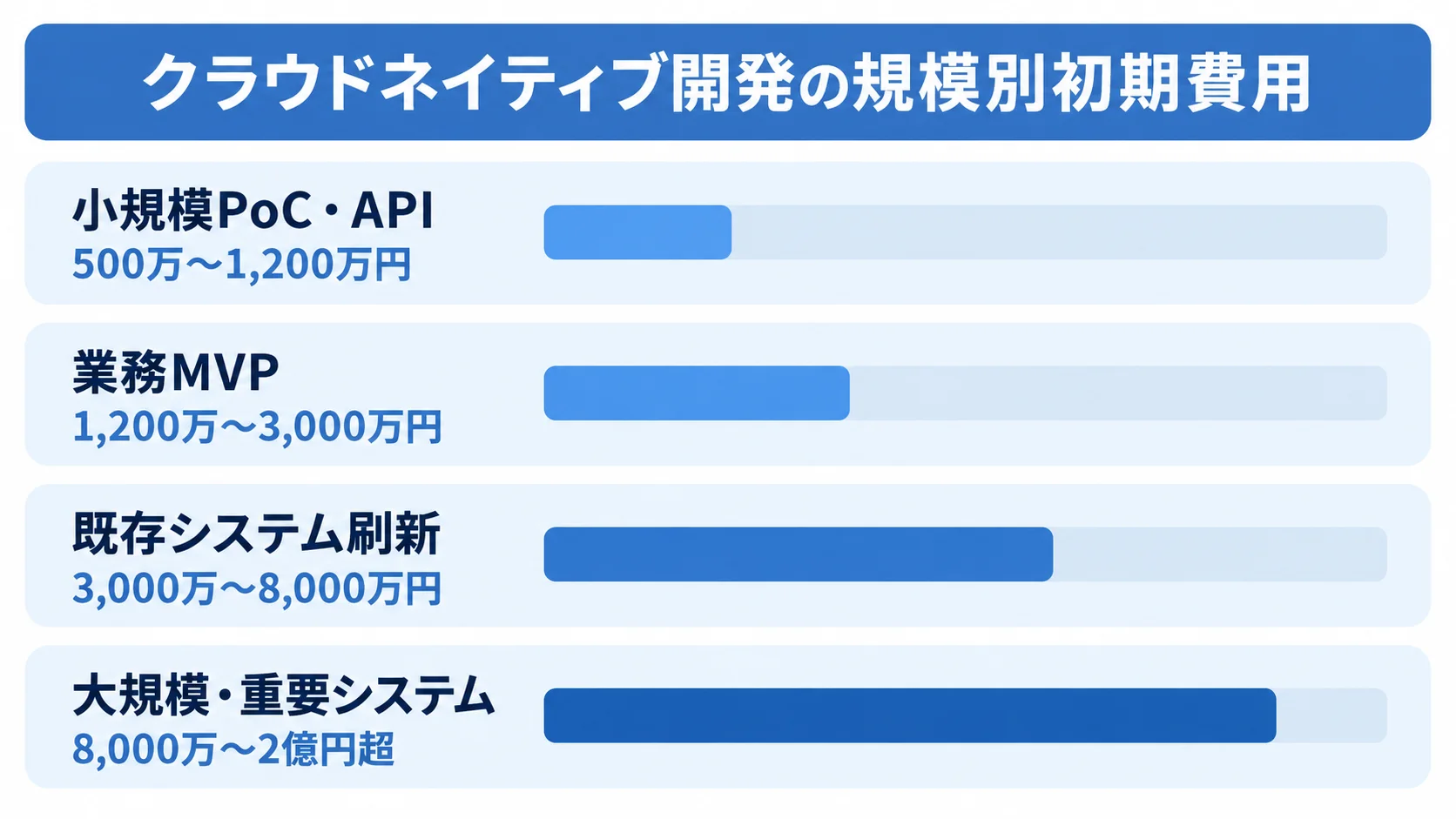 クラウドネイティブ開発の規模別初期費用 4つのシステム規模ごとに、初期開発費の推定レンジを並べた横棒図