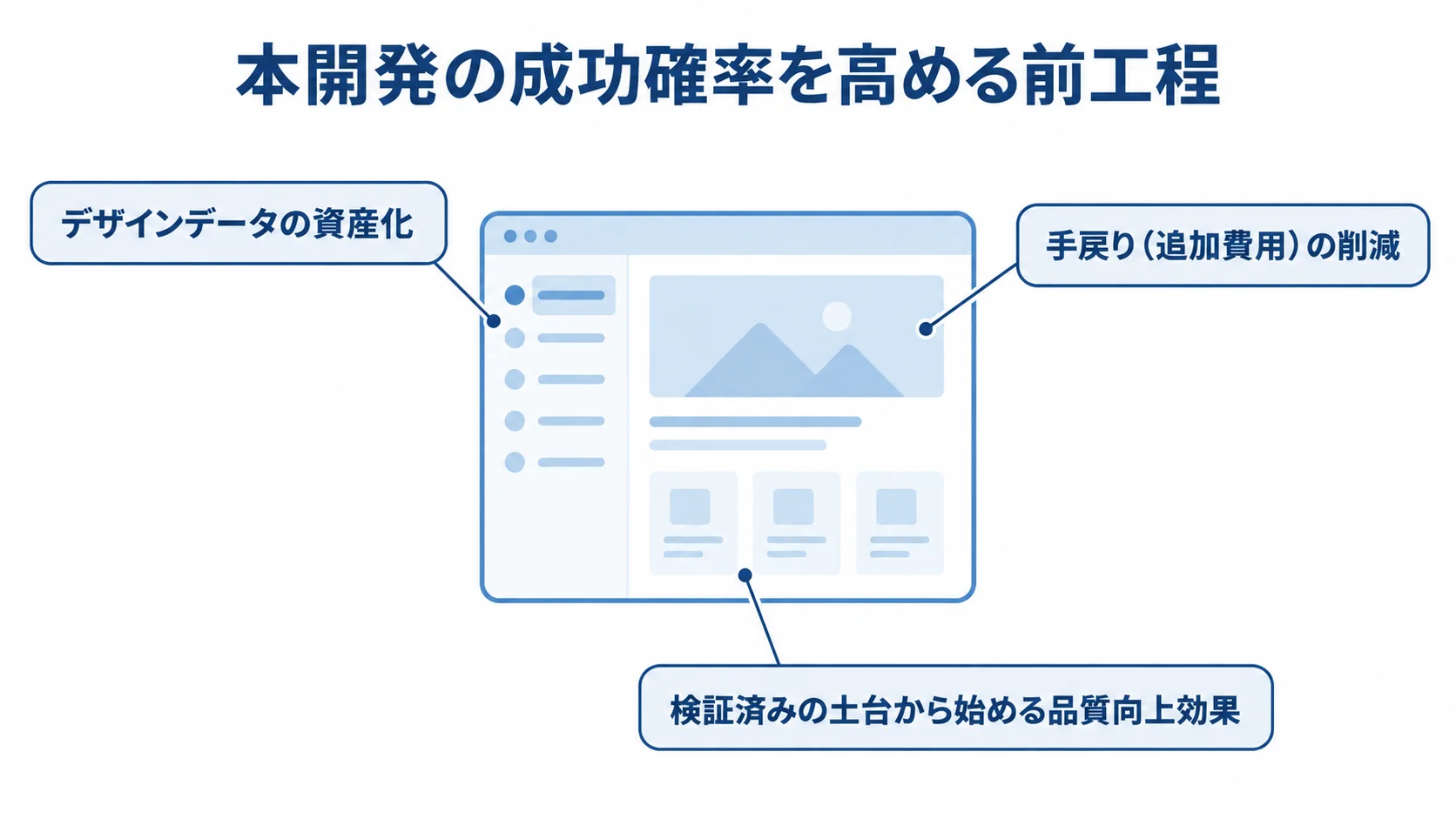 UI/UXの引き継ぎが本開発にもたらす効果 検証済みのUI/UXを中心に、デザインデータの資産化、手戻りの削減、品質向上を示す図解