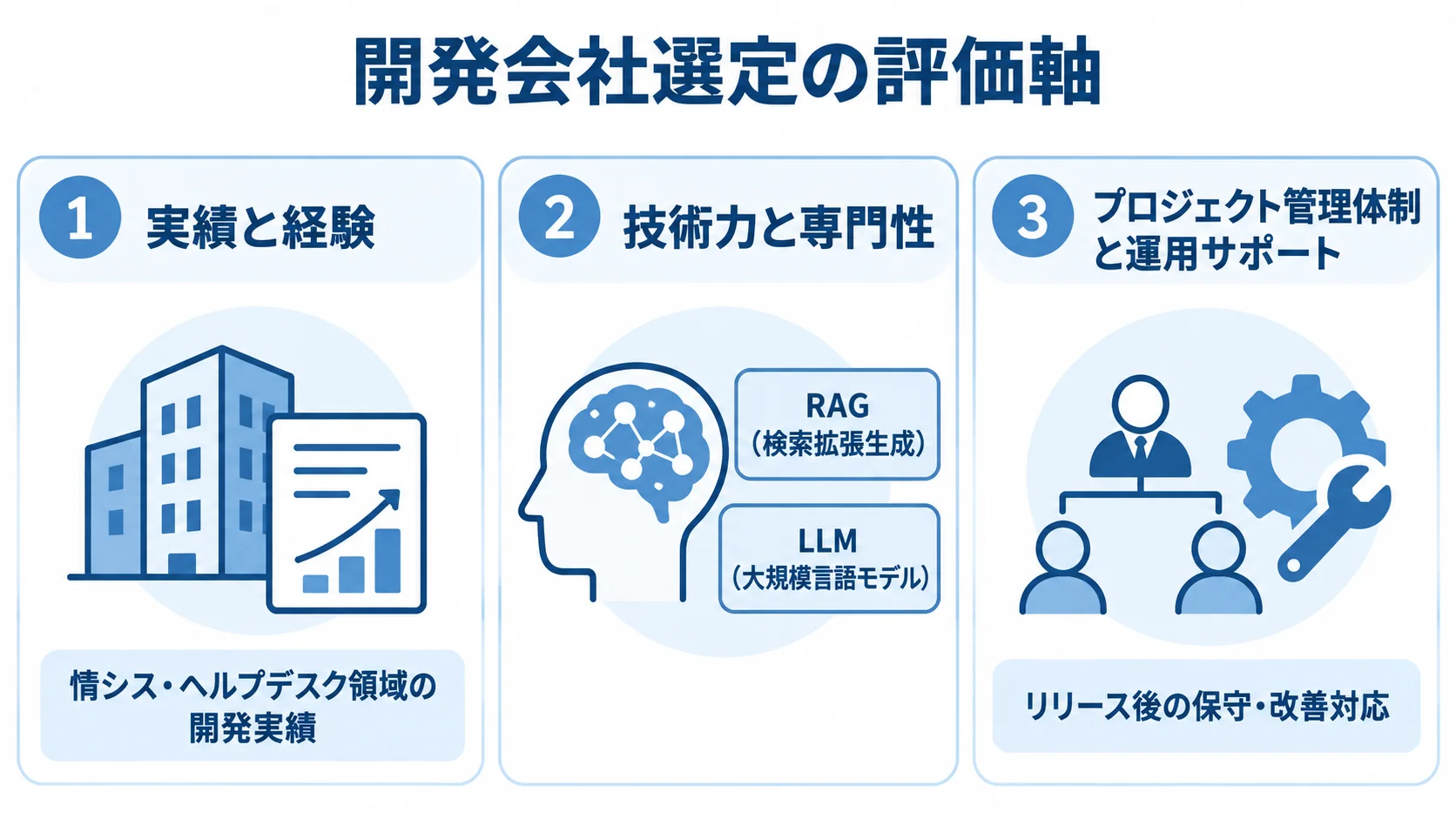 開発会社を評価する実績と経験、技術力と専門性、プロジェクト管理体制と運用サポートの3つの観点を示した図解。