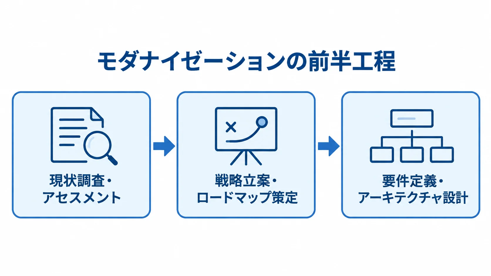 現状調査から戦略立案、要件定義へ進む3工程の図解。