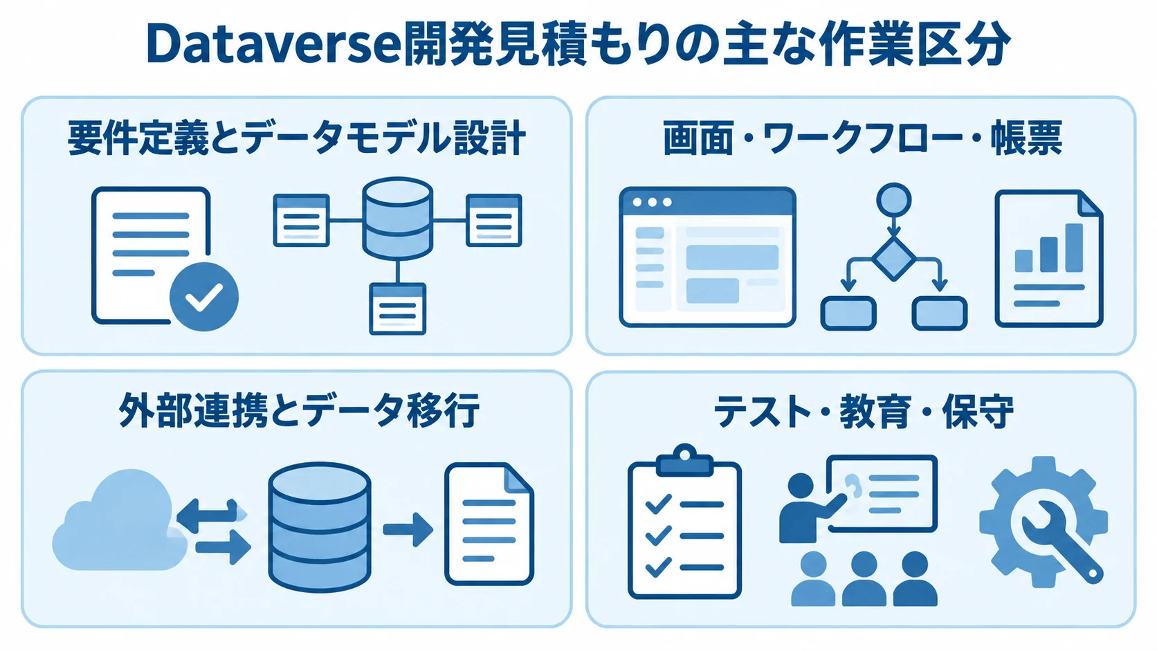 Dataverse開発見積もりの作業区分を示すパネル図 Dataverse開発の見積もりに含まれる要件定義・設計、画面・ワークフロー、外部連携・移行、テスト・教育・保守の4区分を示す図。