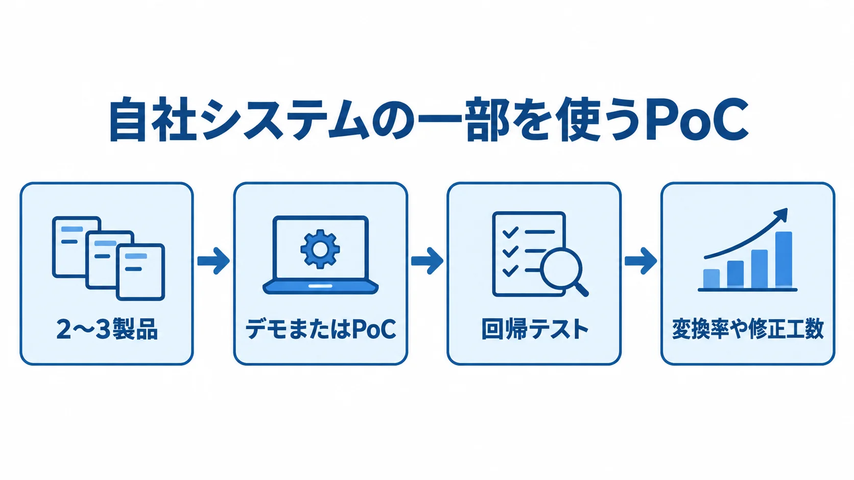 デモとPoCで確かめる製品候補 候補を2〜3製品に絞り、デモまたはPoCで回帰テストと変換率・修正工数の実測を行う流れ。