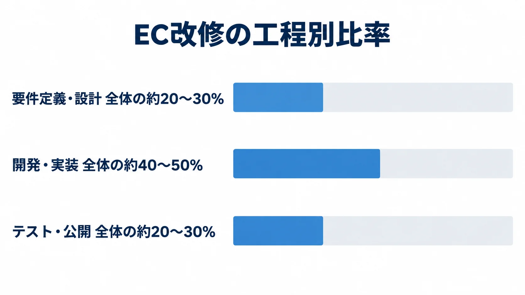 EC改修の工程別比率を示す横棒図。開発・実装が約40〜50%、要件定義・設計とテスト・公開がそれぞれ約20〜30%