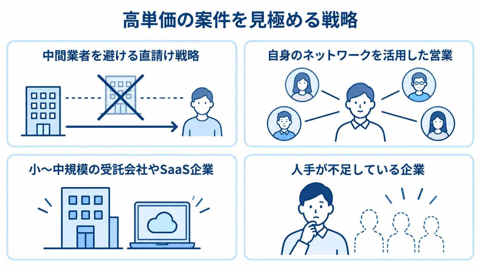 高単価案件を探すための営業方法と企業の見極め方 直請け戦略、ネットワークを使った営業、受託会社やSaaS企業、人手不足の企業を並べたパネル図