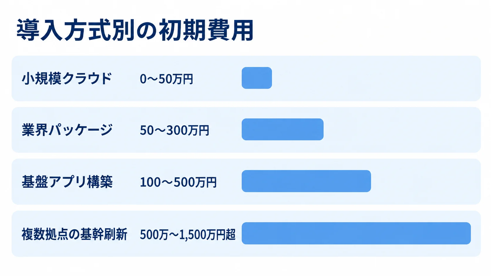 葬祭業向けシステムの導入方式別初期費用レンジ 小規模クラウドから複数拠点の基幹刷新まで、4つの導入方式の初期費用レンジを横棒で比べた図。