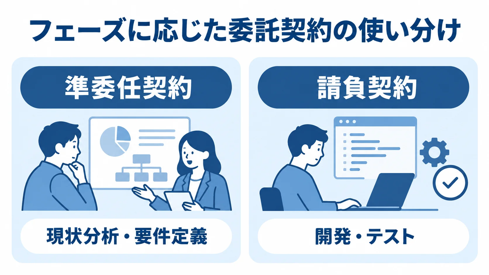 準委任契約と請負契約の適用フェーズを比べる図 準委任契約と請負契約について、それぞれ適するフェーズを左右に比べた図解。