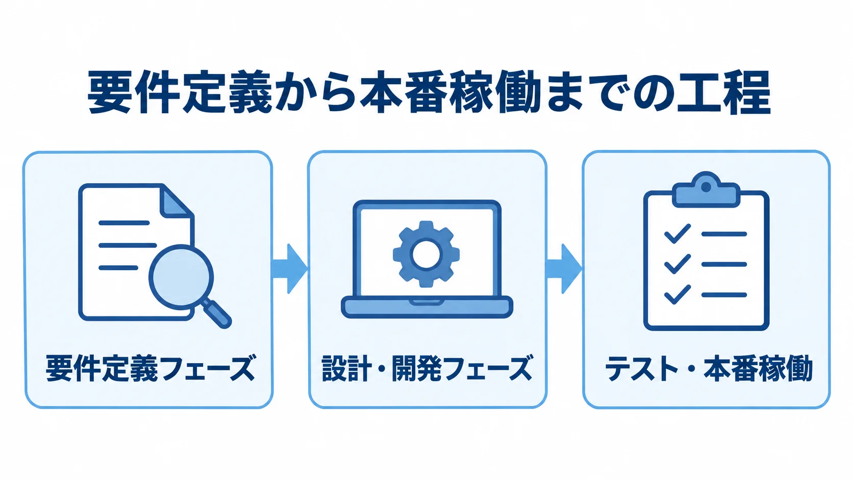 要件定義フェーズ、設計・開発フェーズ、テスト・本番稼働を並べた3段階の工程図。
