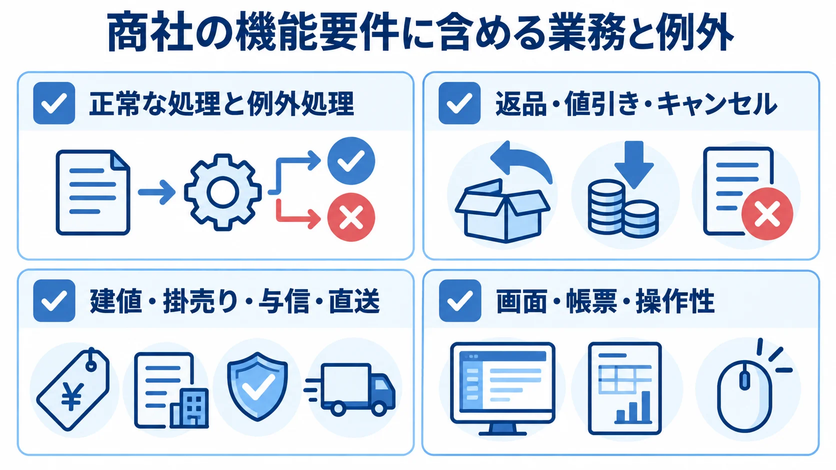 商社の機能要件で確認する業務と例外 商社の機能要件を、正常処理と例外処理、例外ケース、商習慣、画面や帳票の観点に分けた図。