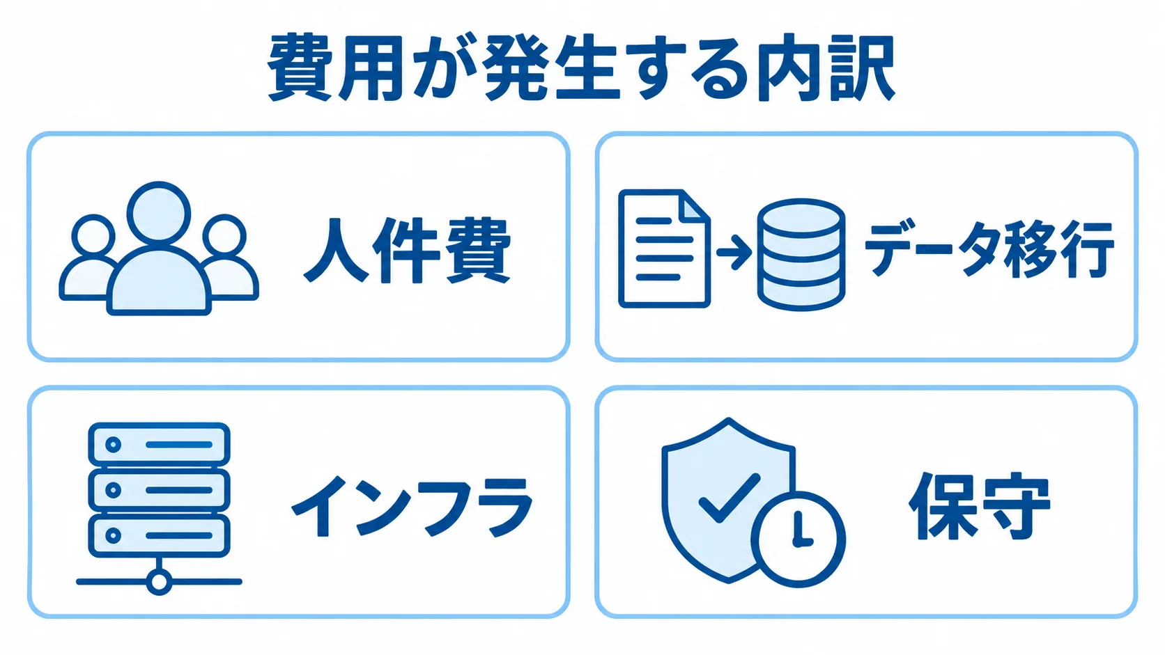 Scalaシステムの費用内訳 Scalaシステムの費用を人件費、データ移行、インフラ、保守の4項目に分けたパネル図。