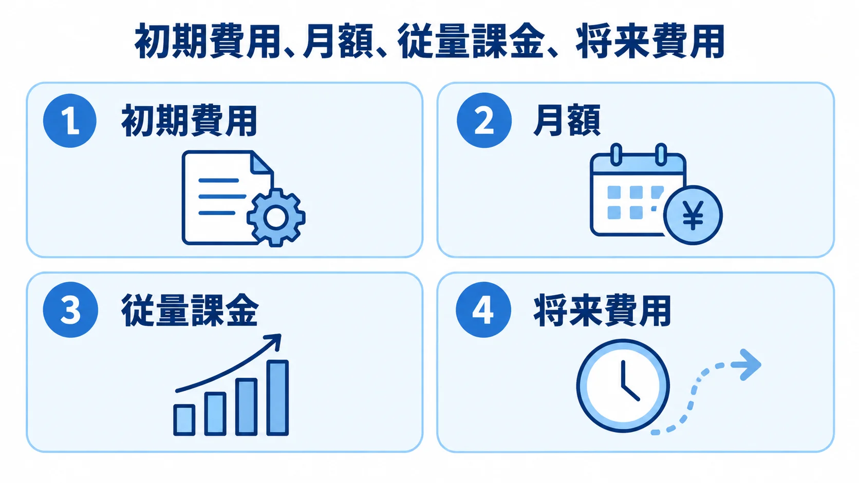 初期費用から将来費用までの確認項目 初期費用、月額、従量課金、将来費用を4つのパネルで示す図。