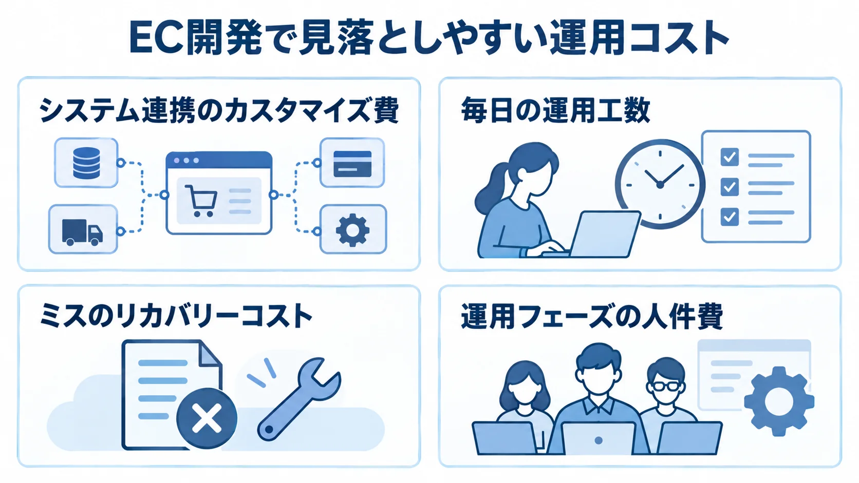 初期費用の外側にあるEC運用コスト EC開発で見落としやすいシステム連携費、日々の運用工数、ミス対応費、人件費を示す4枚のパネル図。