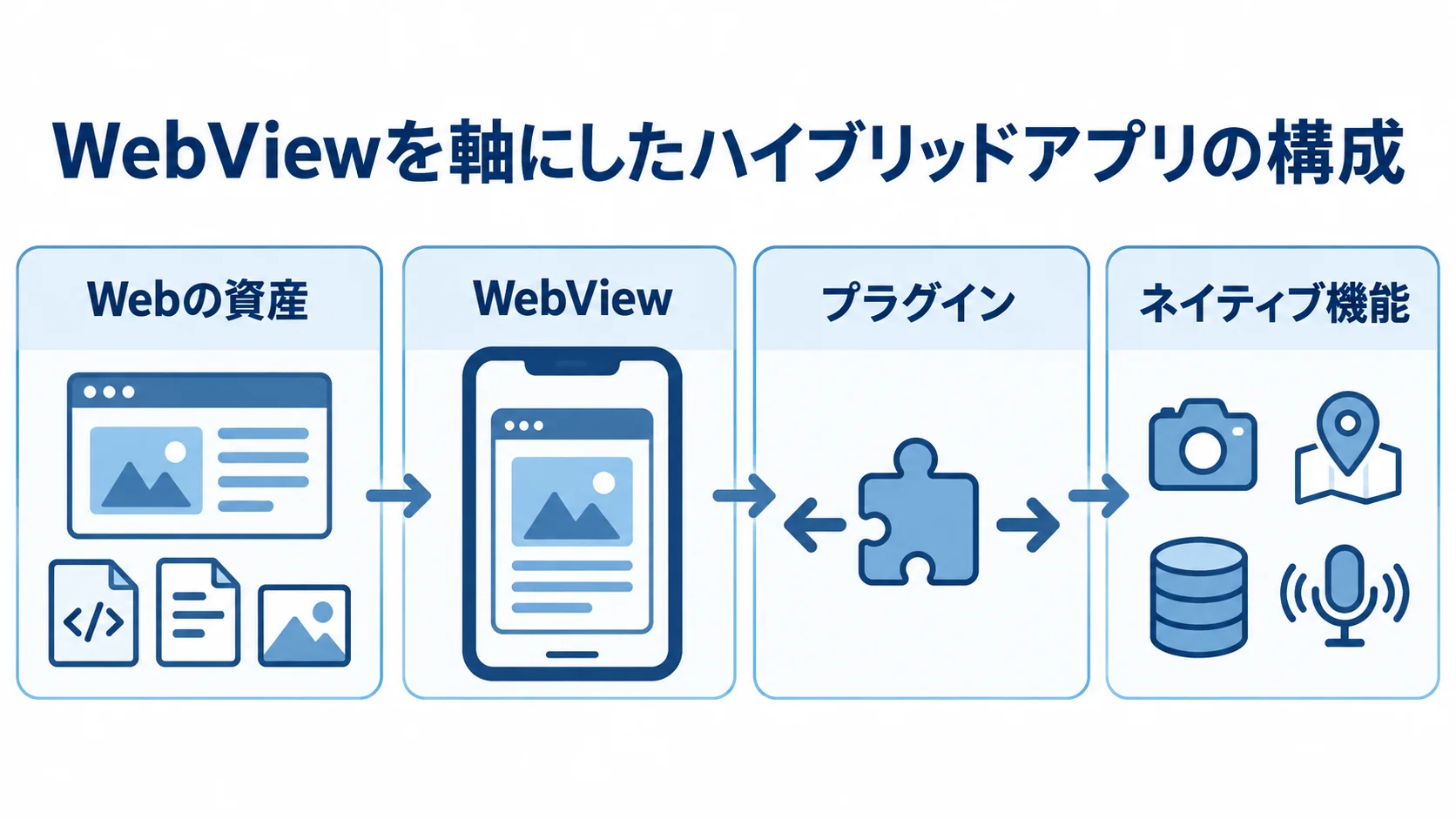 WebViewとプラグインで構成するハイブリッドアプリの図解 Webの資産からWebView、プラグインを経てネイティブ機能につながるハイブリッドアプリの層構成図。