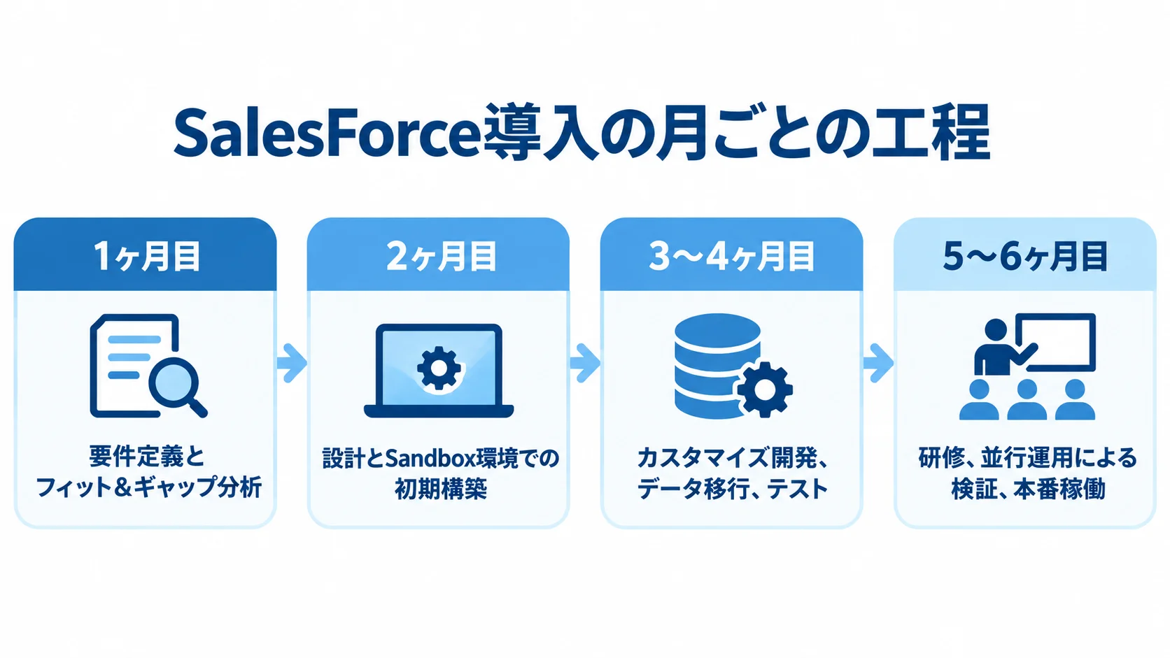 SalesForce導入の工程別スケジュール 1ヶ月目の要件定義から5〜6ヶ月目の本番稼働まで、SalesForce導入の工程を時系列で示す図解。
