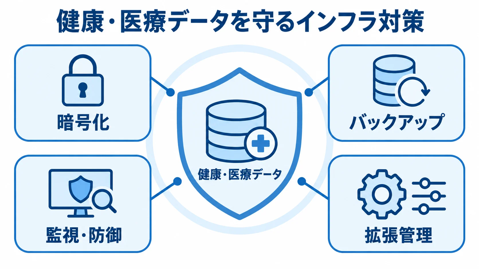 健康・医療データを中央に置き、暗号化、バックアップ、監視・防御、拡張管理で囲んだインフラ対策の図。