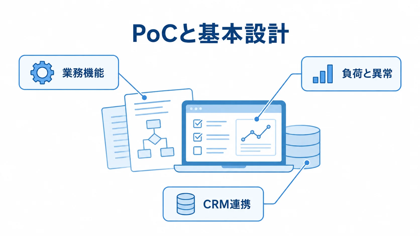 PoCと基本設計の確認対象を示す図解 PoCと基本設計に関わる業務機能、負荷と異常、CRM連携の確認対象を示した図。