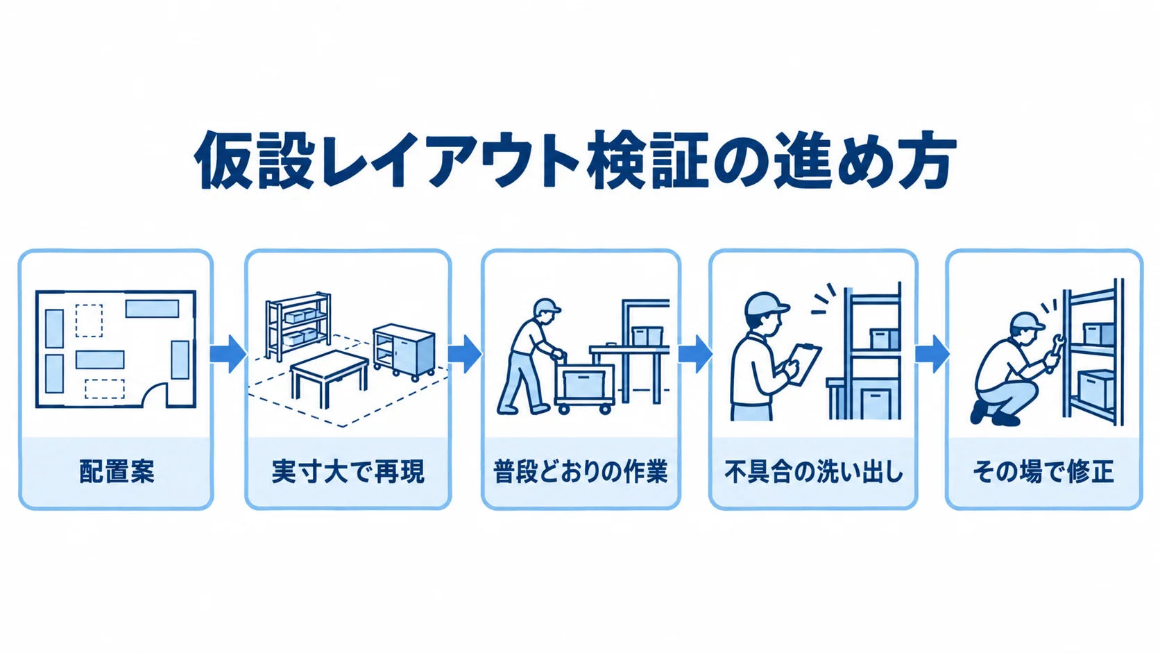 配置案を実寸大で再現し、作業を試して不具合を洗い出し、その場で修正する流れ図。
