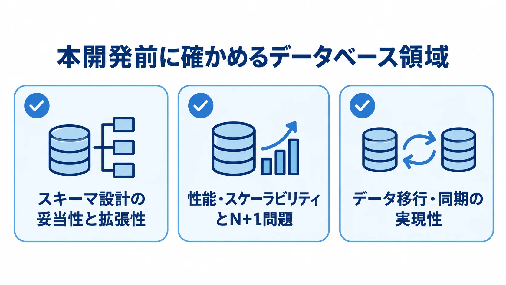 データベース構築で先に確認する3領域 データベースのスキーマ設計、性能、データ移行と同期を並べた確認項目の図