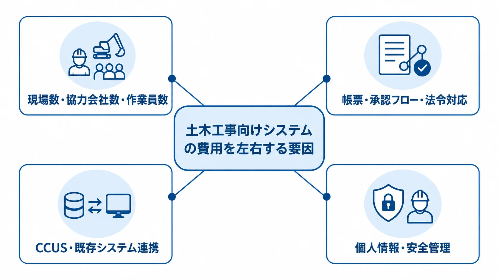 土木工事向けシステムの費用変動要因を示す図 土木工事向けシステムの費用要因として現場規模、帳票や法令対応、システム連携、個人情報管理を示す図