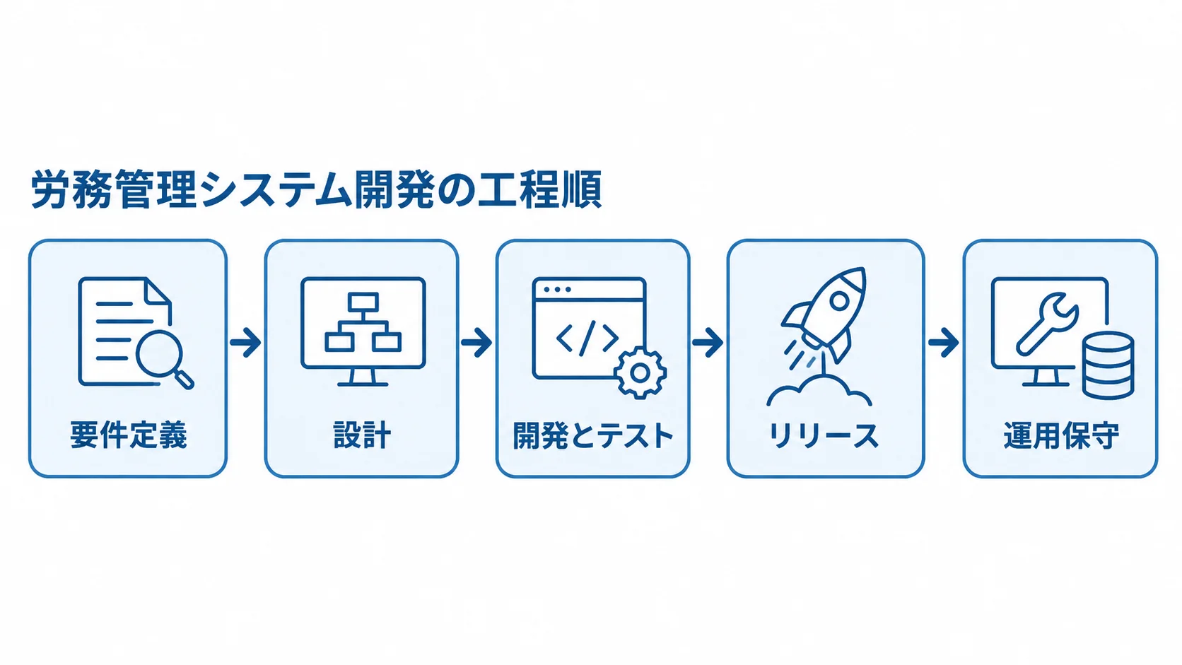 労務管理システム開発における要件定義から運用保守までの工程図。 要件定義、設計、開発とテスト、リリース、運用保守の順に進む開発工程図。