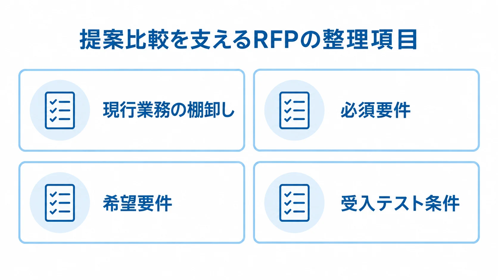 RFPと要件整理の4項目を並べたチェックリスト RFPの準備項目として、現行業務、必須要件、希望要件、受入テスト条件を4枚のカードに整理した図。