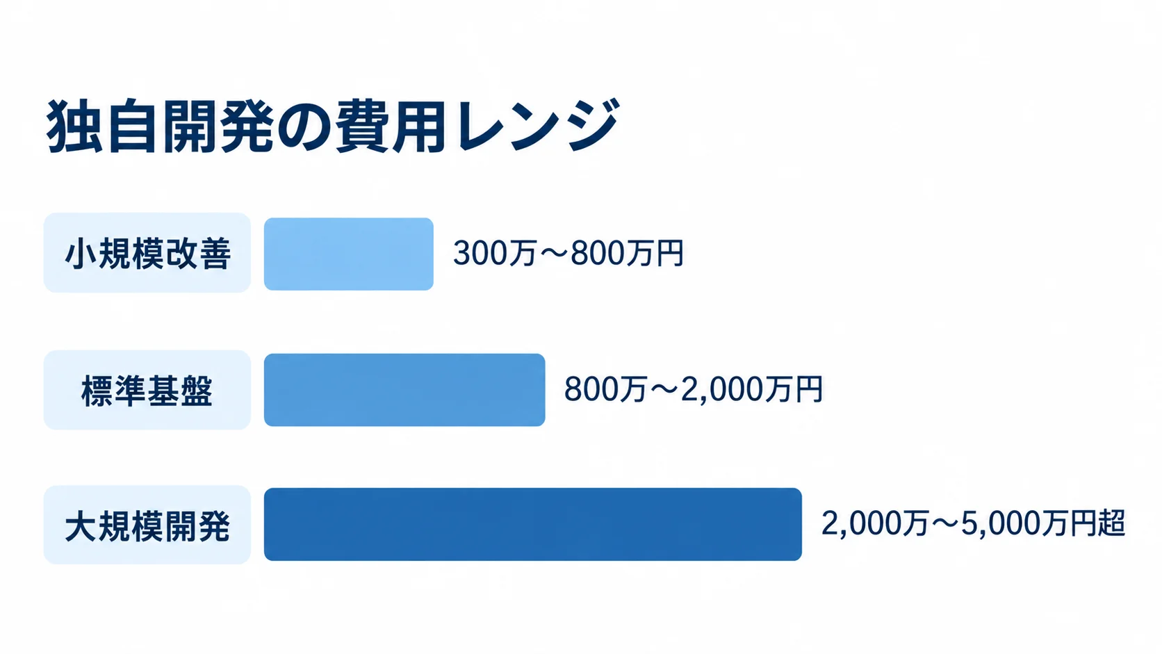 人材紹介業向け独自開発の規模別費用レンジ 独自開発の小規模改善、標準基盤、大規模開発について、300万〜800万円、800万〜2,000万円、2,000万〜5,000万円超の費用レンジを横棒で比べた図。
