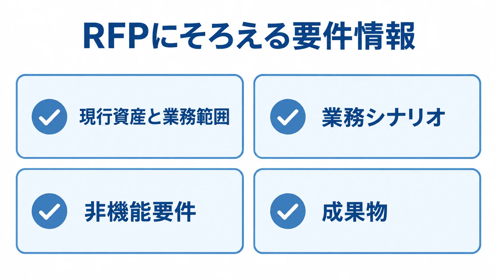 RFPの要件情報を整理する4項目の図 RFPに含める現行資産と業務範囲、業務シナリオ、非機能要件、成果物を4枚のチェックカードで示した図。