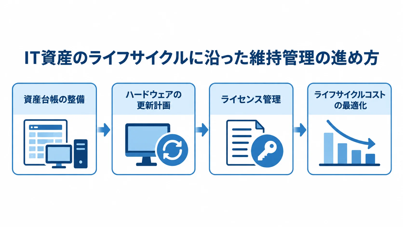 資産台帳の整備から更新計画、ライセンス管理、コスト最適化へ進む流れ図