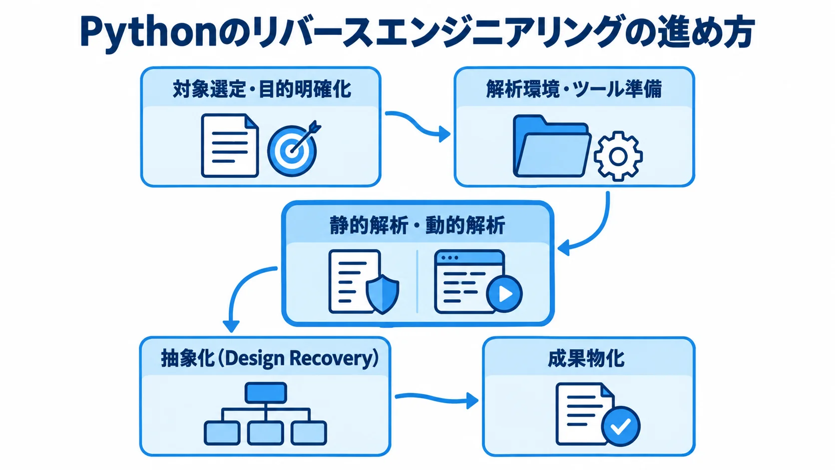 Pythonリバースエンジニアリングの工程の流れ 対象選定から成果物化までのPythonリバースエンジニアリングの工程を示す図