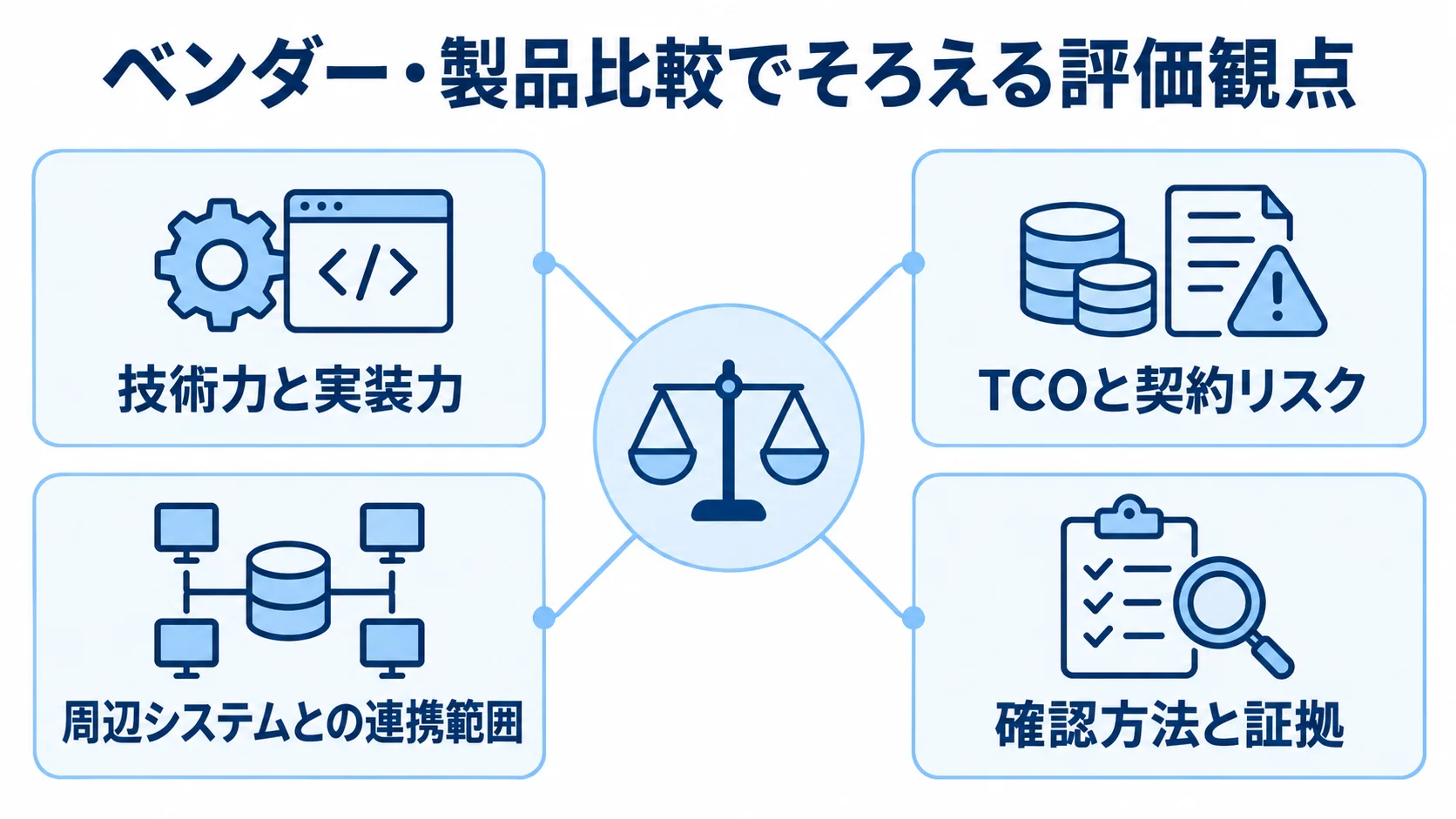 ベンダー・製品の比較を中心に、技術力と実装力、TCOと契約リスク、連携範囲、確認方法と証拠を並べた図。