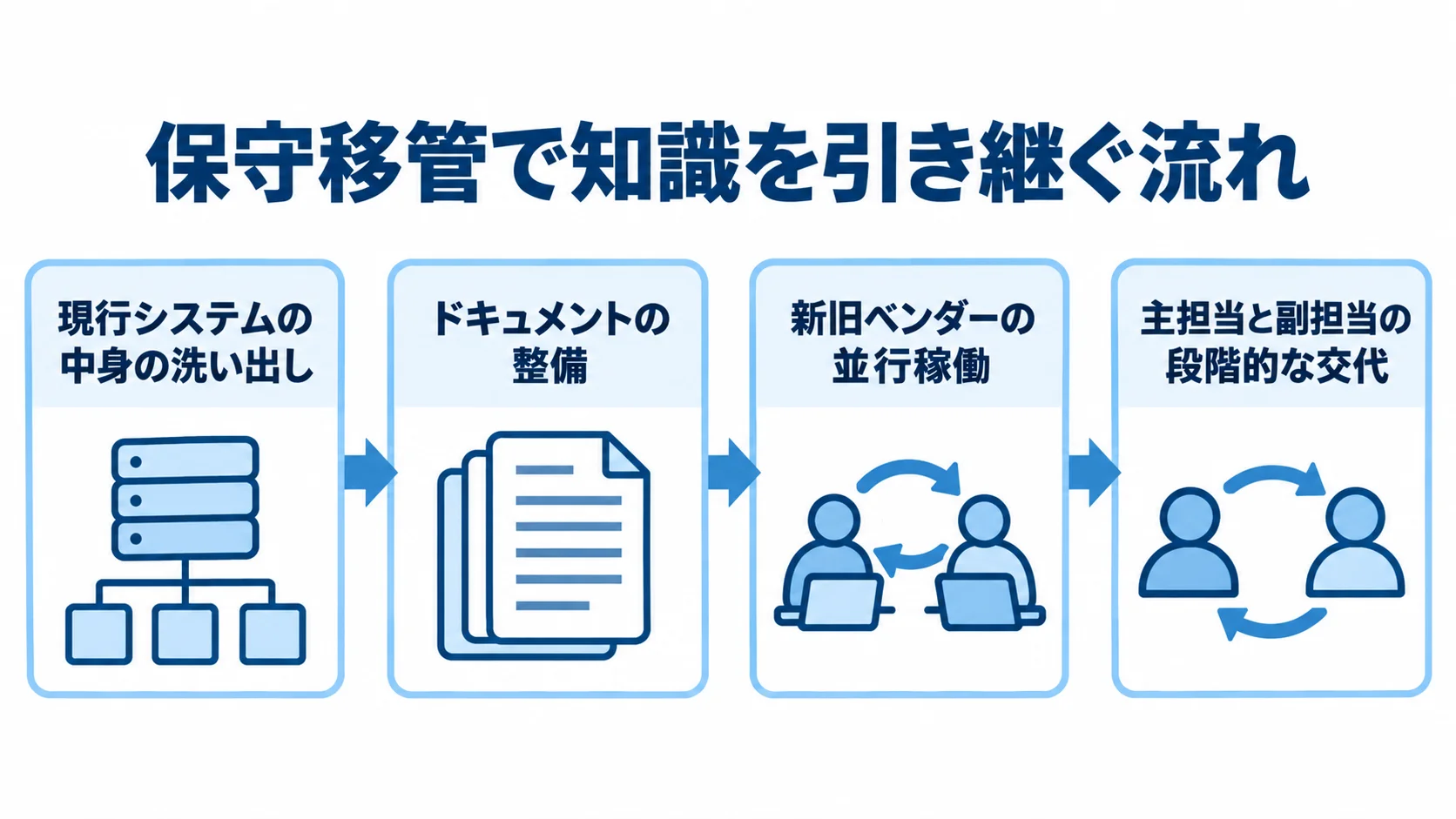 ドキュメント整備と並行稼働を含む保守移管の流れ 現行システムの洗い出しからドキュメント整備、新旧ベンダーの並行稼働、担当交代へ進む保守移管の流れ