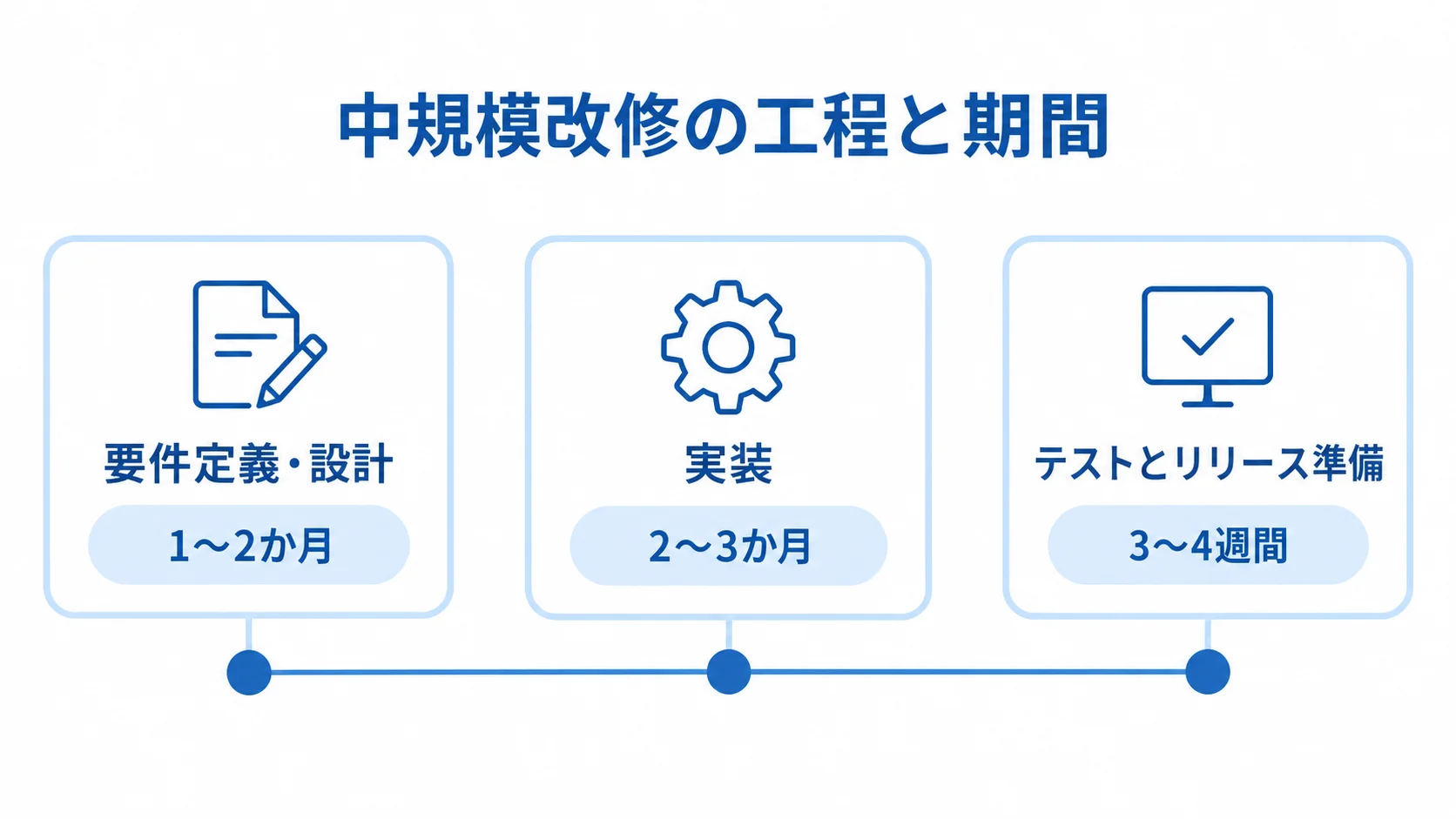 中規模改修の工程別期間 中規模改修の要件定義・設計、実装、テストとリリース準備の期間を順に示す図
