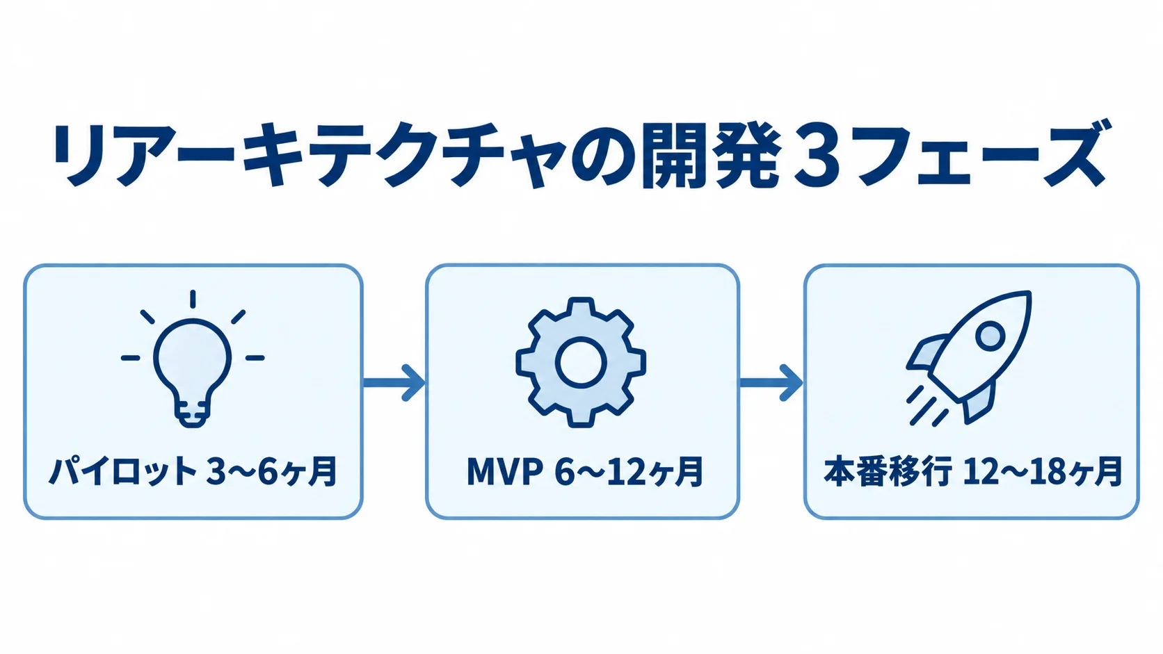 リアーキテクチャの3フェーズと本文に記載された期間を示す図。 パイロット、MVP、本番移行の順に、各期間を並べた開発スケジュール図。