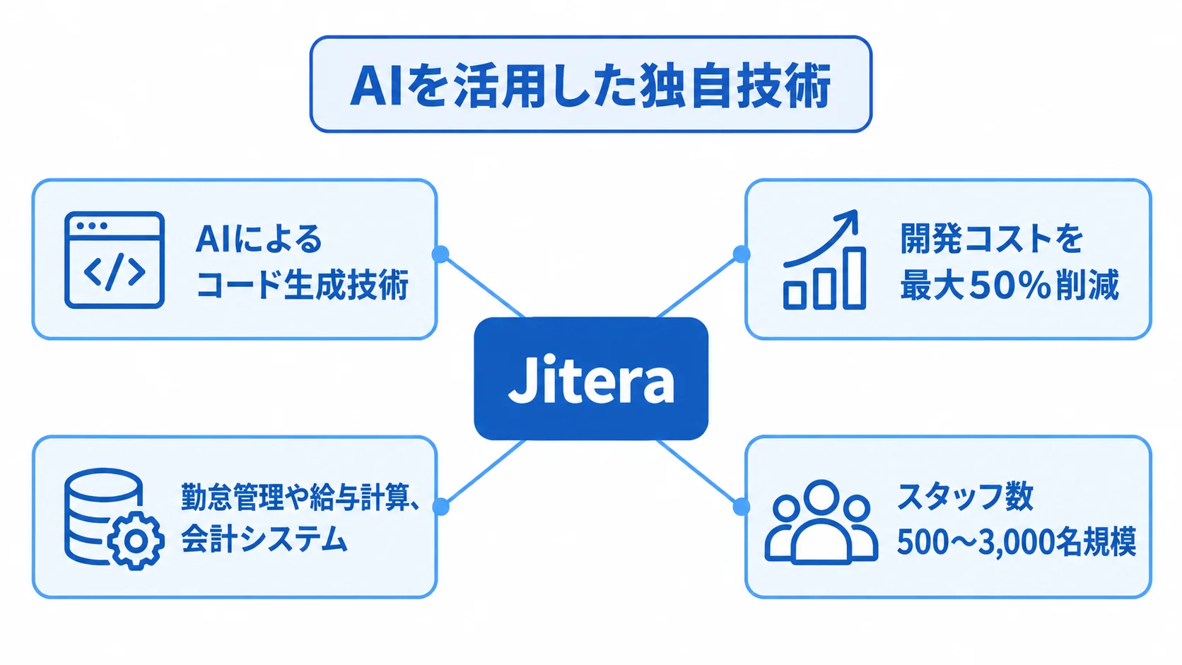 JiteraのAI活用と連携領域、対応規模を示す図 Jiteraを中央に置き、AIによるコード生成、開発コスト削減、既存システム連携、対応するスタッフ規模を注釈で示した図。