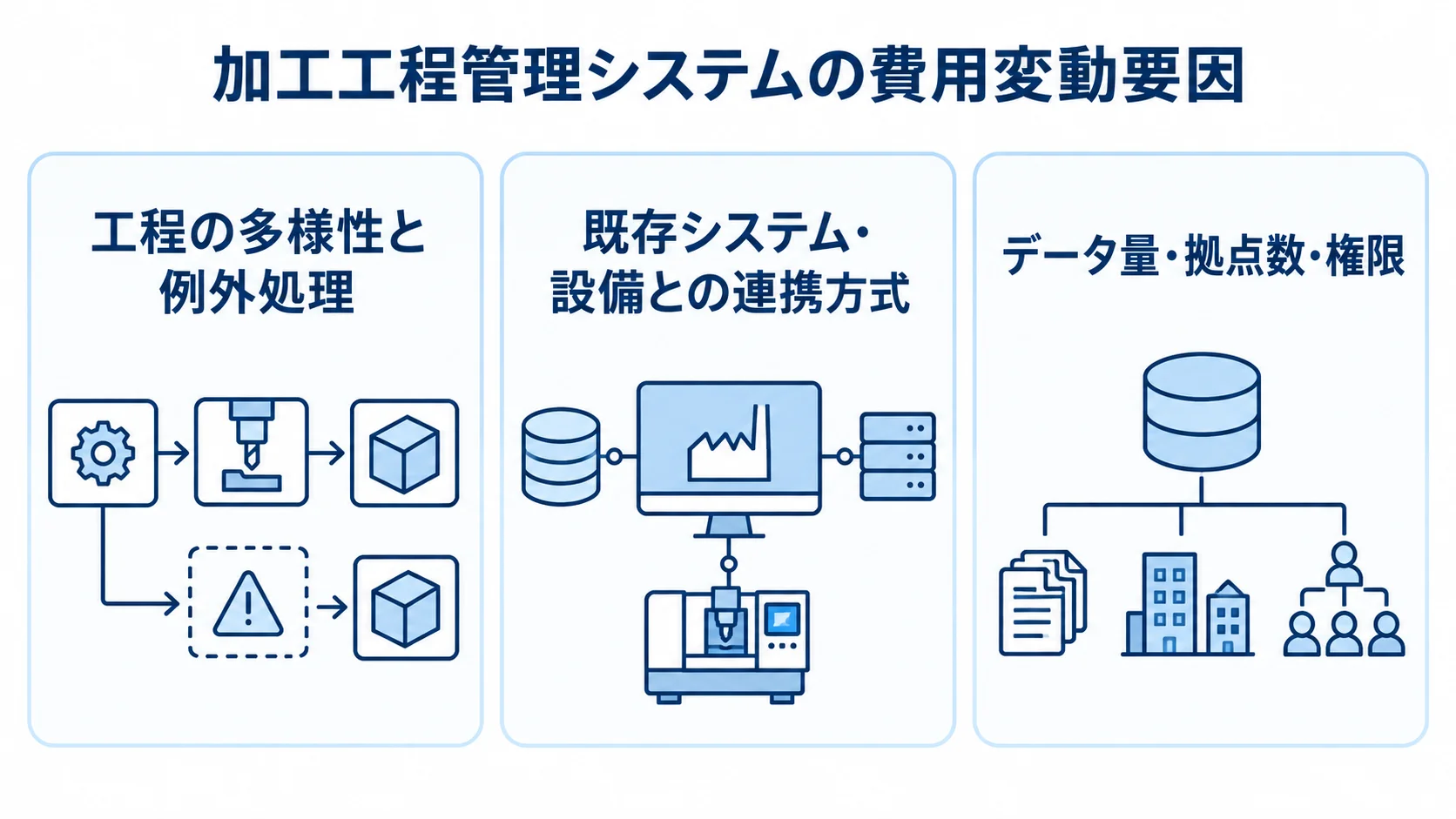 工程の例外、既存システムや設備との連携、データ量や拠点数を費用変動要因として並べた図