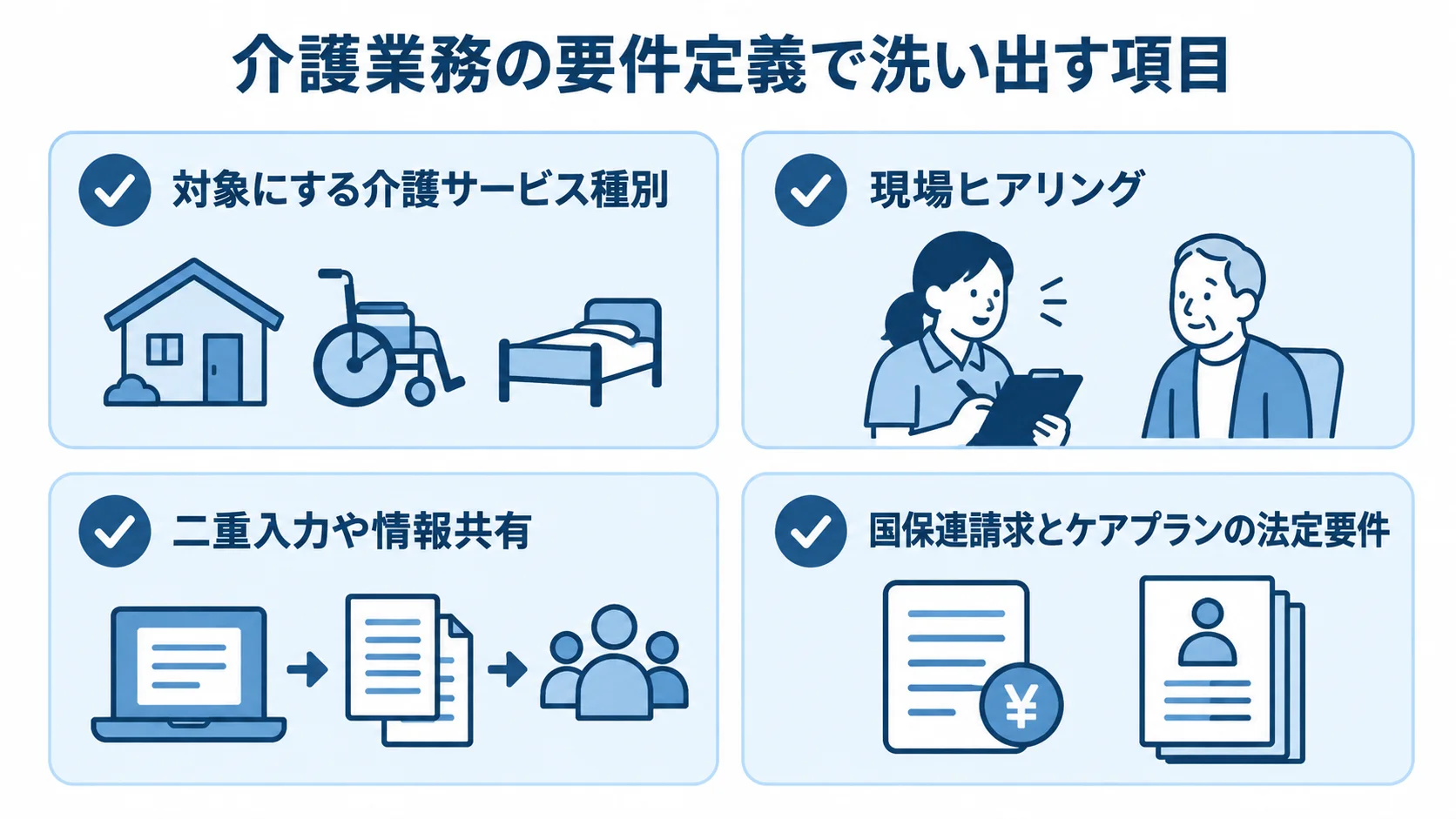 介護業務の要件定義で洗い出す4項目 介護業務の要件定義で確認する、対象サービス種別、現場ヒアリング、二重入力や情報共有、国保連請求とケアプランの法定要件を並べた4枚のカード図。