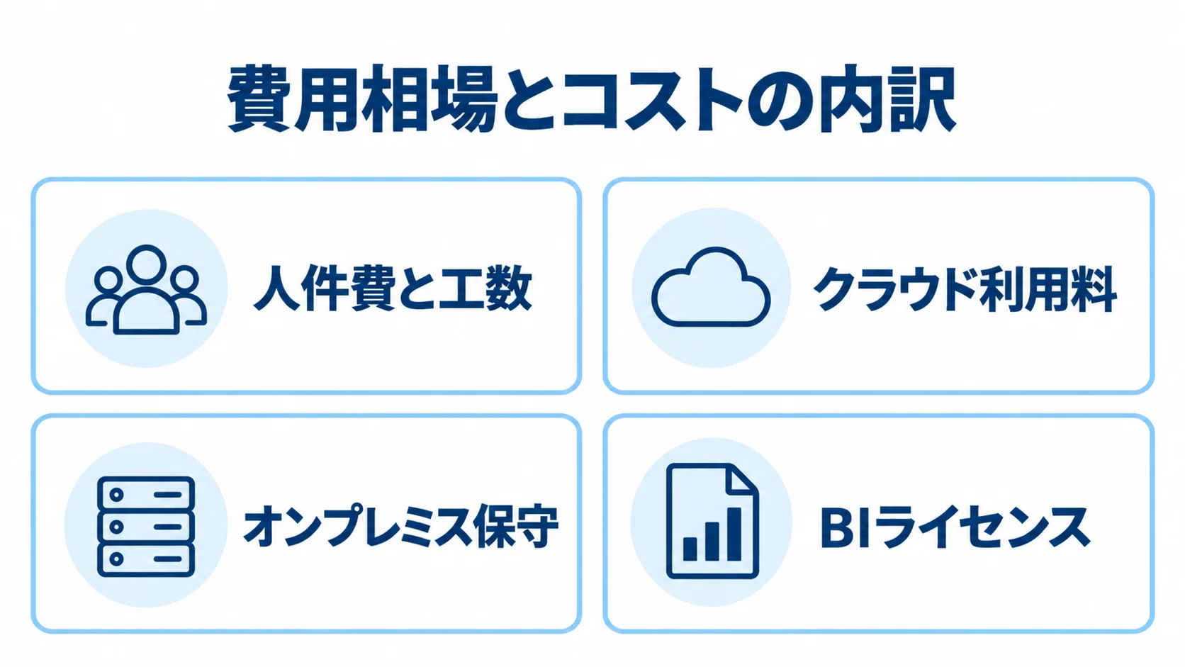 DWH導入・運用の費用を、人件費と工数、クラウド利用料、オンプレミス保守、BIライセンスの4項目に分けた図。