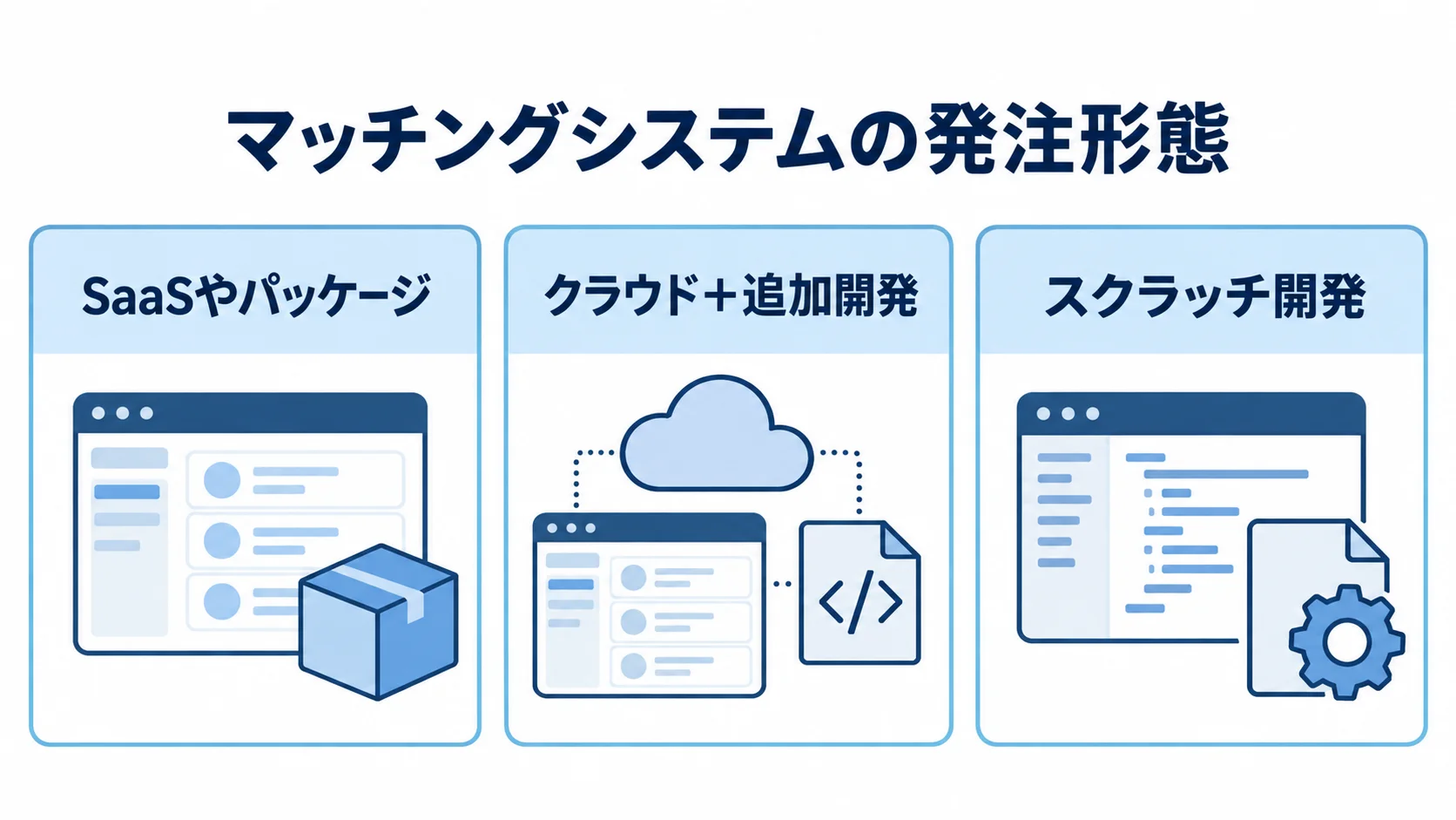 マッチングシステムの3つの発注形態 マッチングシステムの発注形態として、SaaSやパッケージ、クラウドと追加開発、スクラッチ開発を3枚のカードで示した図。